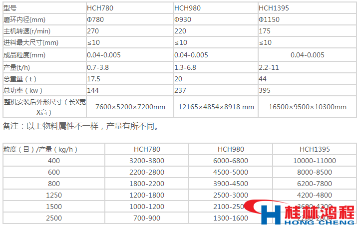 環(huán)輥磨粉機產(chǎn)量主機參數(shù)對照表