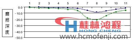 堆焊后的磨盤磨損數(shù)據(jù)圖表