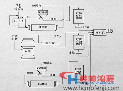 水泥粉磨系統(tǒng) 立磨 球磨