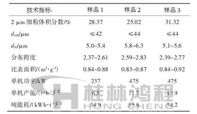 表1 超細立式磨生產的重質碳酸鈣粉體技術指標