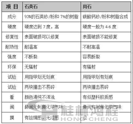 人造崗石與石英石區別