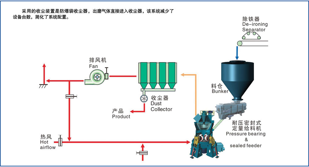 HLM大型立式磨粉機單級收塵系統