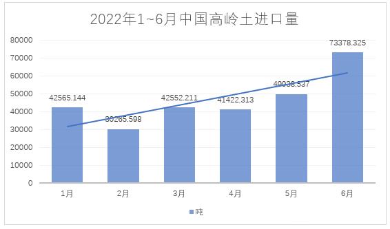 2022年1~6月，我國(guó)進(jìn)料高嶺土約28萬(wàn)噸，總額約4.4億元